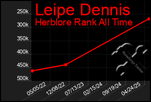 Total Graph of Leipe Dennis