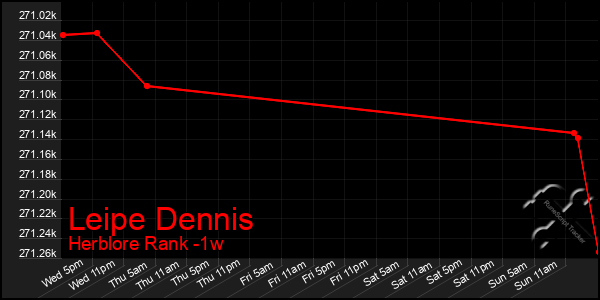 Last 7 Days Graph of Leipe Dennis