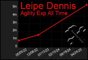Total Graph of Leipe Dennis
