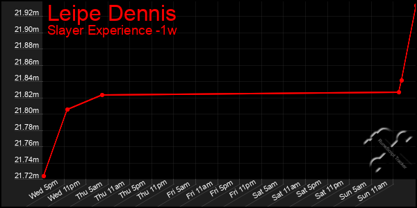 Last 7 Days Graph of Leipe Dennis
