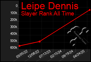 Total Graph of Leipe Dennis