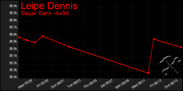 Last 31 Days Graph of Leipe Dennis