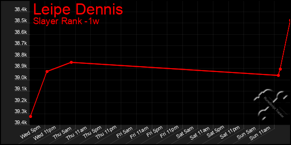 Last 7 Days Graph of Leipe Dennis
