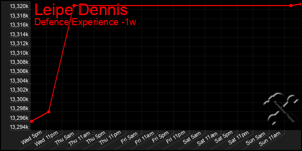Last 7 Days Graph of Leipe Dennis