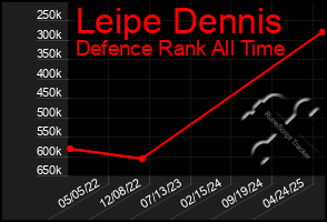 Total Graph of Leipe Dennis