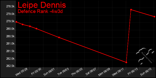 Last 31 Days Graph of Leipe Dennis