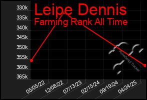 Total Graph of Leipe Dennis