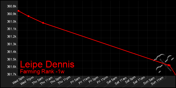 Last 7 Days Graph of Leipe Dennis