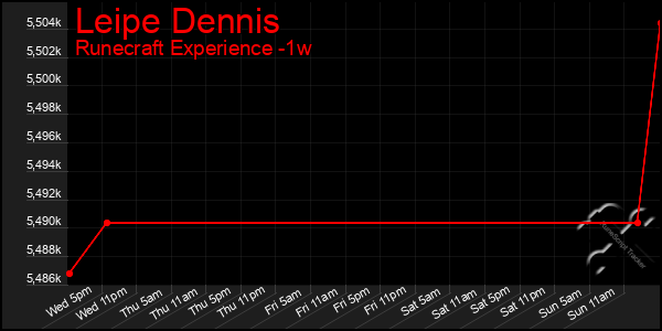 Last 7 Days Graph of Leipe Dennis