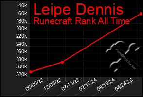 Total Graph of Leipe Dennis
