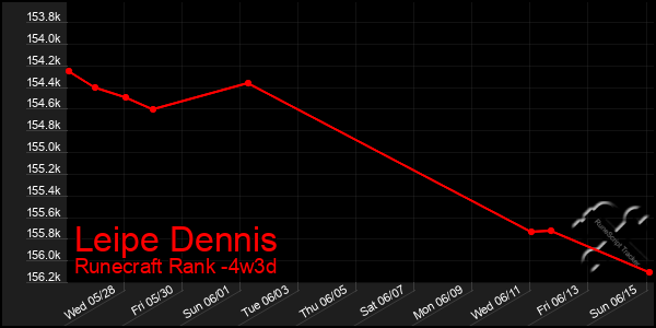 Last 31 Days Graph of Leipe Dennis