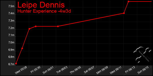 Last 31 Days Graph of Leipe Dennis