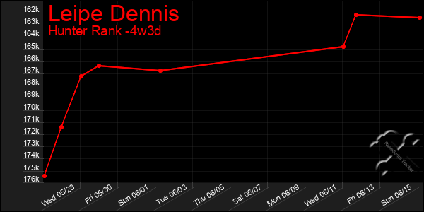Last 31 Days Graph of Leipe Dennis
