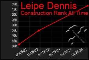 Total Graph of Leipe Dennis