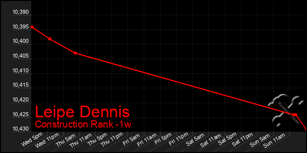 Last 7 Days Graph of Leipe Dennis