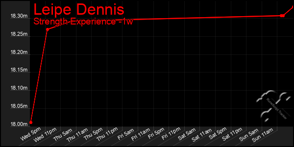 Last 7 Days Graph of Leipe Dennis