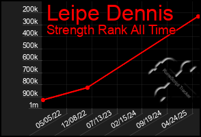 Total Graph of Leipe Dennis