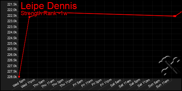 Last 7 Days Graph of Leipe Dennis
