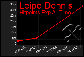 Total Graph of Leipe Dennis