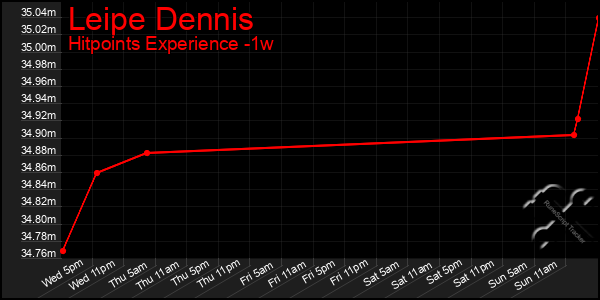 Last 7 Days Graph of Leipe Dennis