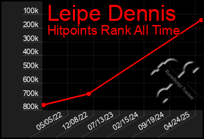 Total Graph of Leipe Dennis