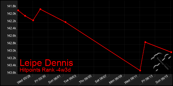 Last 31 Days Graph of Leipe Dennis