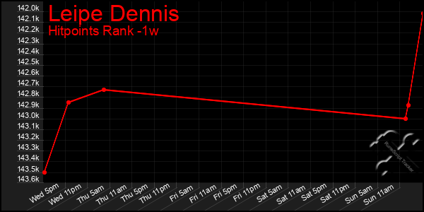Last 7 Days Graph of Leipe Dennis