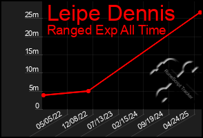 Total Graph of Leipe Dennis