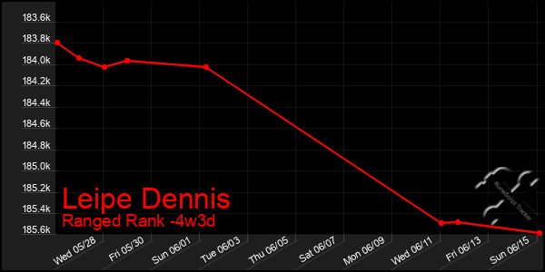 Last 31 Days Graph of Leipe Dennis
