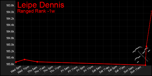 Last 7 Days Graph of Leipe Dennis