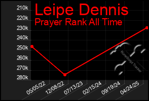Total Graph of Leipe Dennis