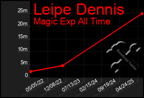 Total Graph of Leipe Dennis