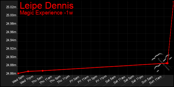 Last 7 Days Graph of Leipe Dennis