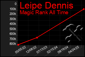 Total Graph of Leipe Dennis