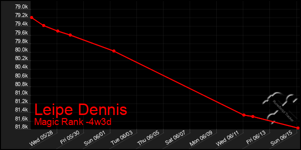 Last 31 Days Graph of Leipe Dennis