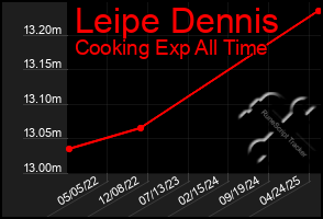 Total Graph of Leipe Dennis