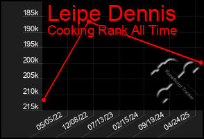 Total Graph of Leipe Dennis