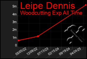 Total Graph of Leipe Dennis