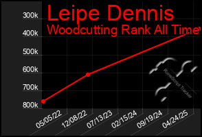 Total Graph of Leipe Dennis