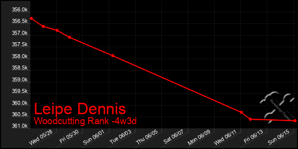 Last 31 Days Graph of Leipe Dennis