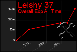 Total Graph of Leishy 37