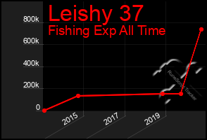 Total Graph of Leishy 37