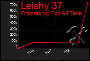 Total Graph of Leishy 37