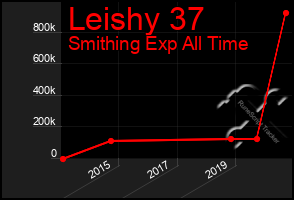 Total Graph of Leishy 37