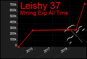 Total Graph of Leishy 37