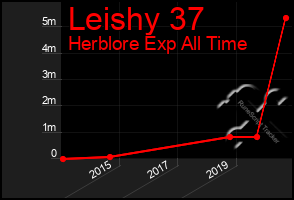 Total Graph of Leishy 37