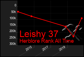 Total Graph of Leishy 37