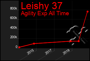 Total Graph of Leishy 37