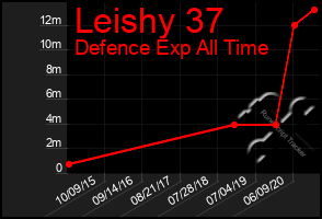 Total Graph of Leishy 37