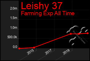 Total Graph of Leishy 37